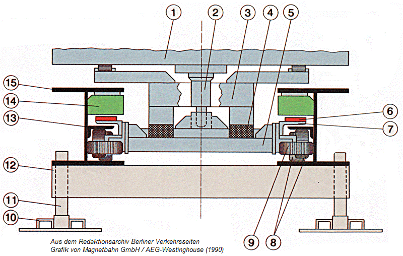 Grafik Linearantrieb (Magnetbahn) für das ITS (AEG-Westinghouse, Germany 1990)